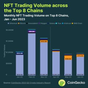 Несмотря на популярность BTC Ordinals, объем торгов NFT упал на 35% | Битпинас