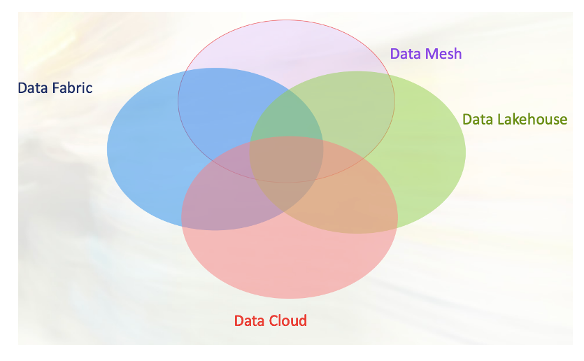 data architecture patterns