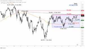 DJIA Technical: Bulls retreated again at key range resistance - MarketPulse