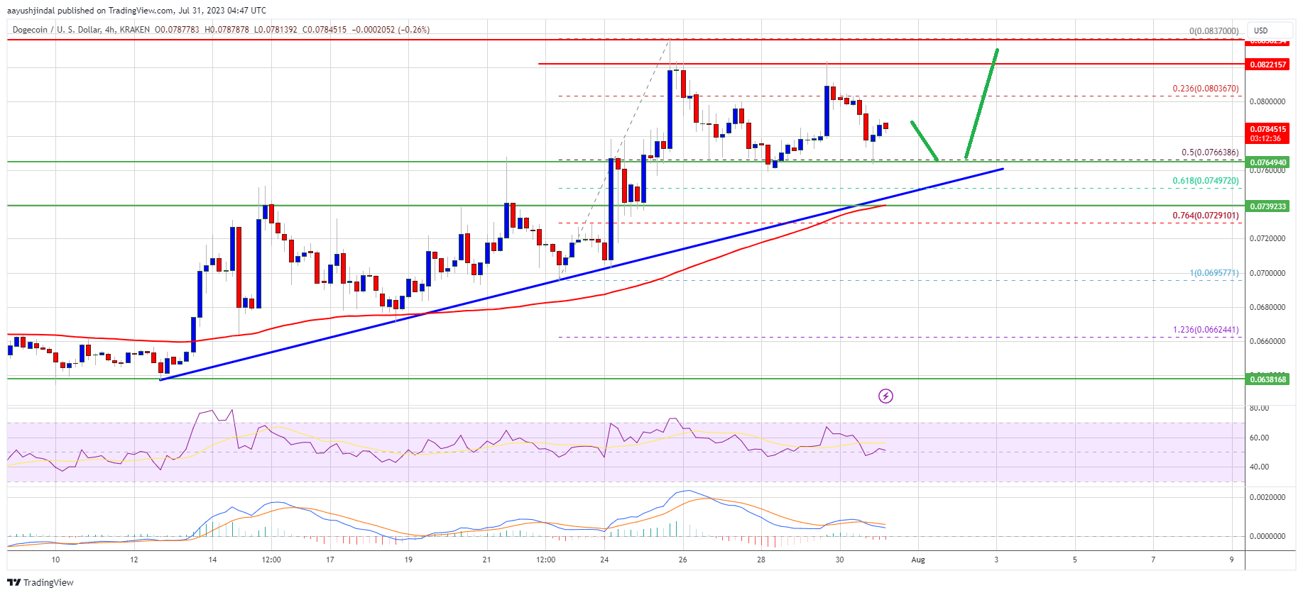 Dogecoin Price (DOGE) Breaking This Resistance Could Spark Fresh Surge