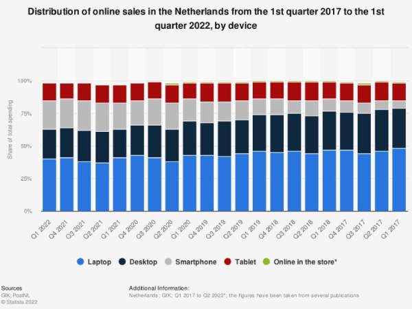 chart-distribution-of-online-sales-netherlands