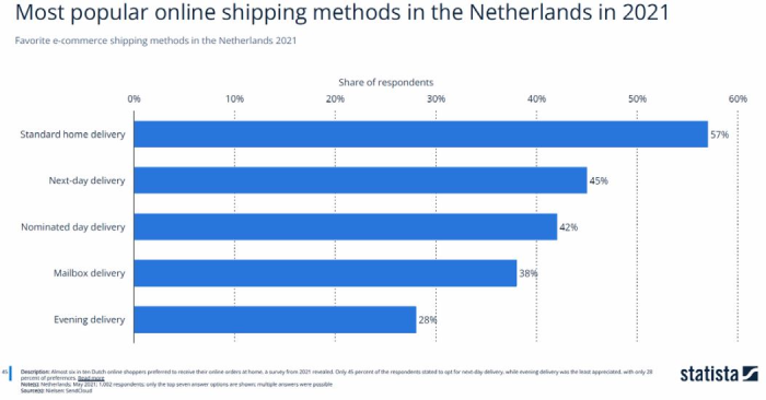 chart-most-popular-online-shipping-methods-netherlands