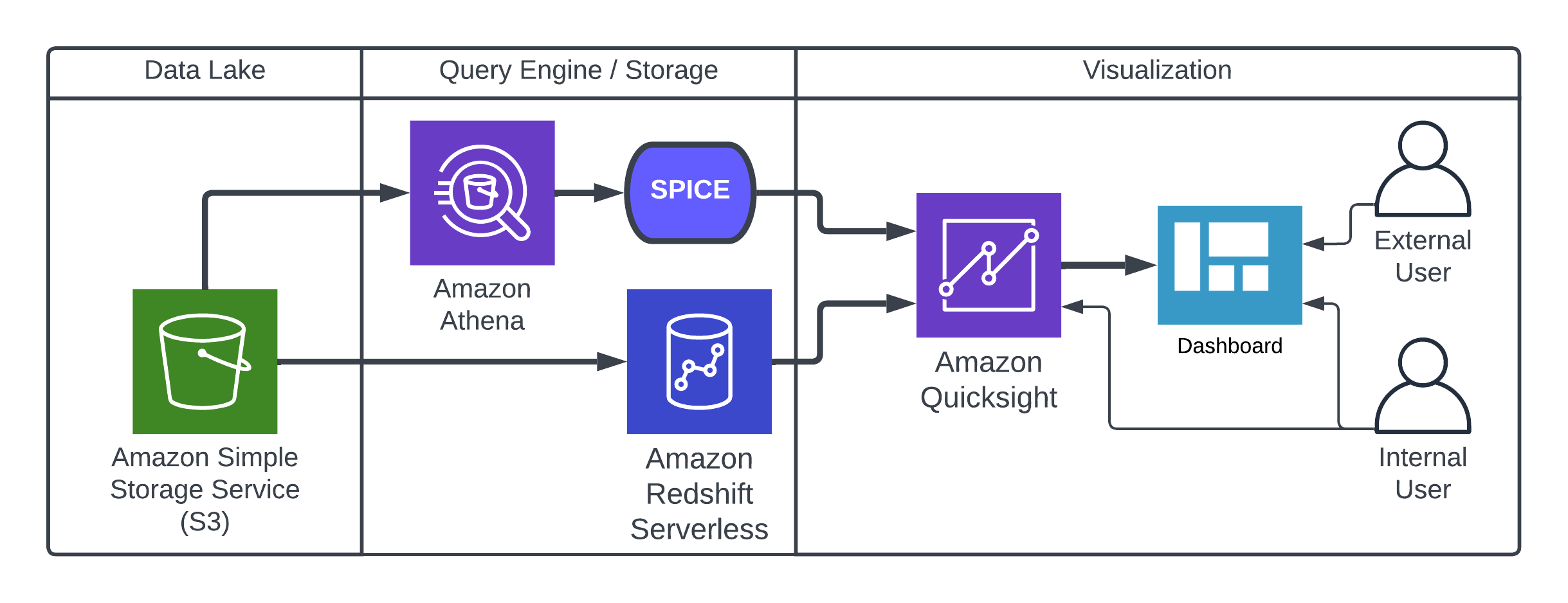 Enable business users to analyze large datasets in your data lake with Amazon QuickSight | Amazon Web Services