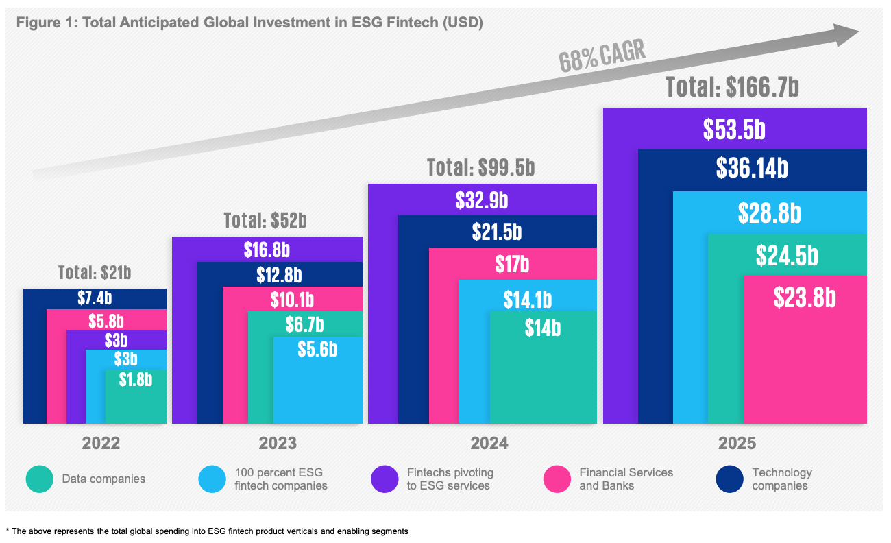 ESG 金融科技的全球预期投资总额，来源：毕马威新加坡，2022 年 XNUMX 月