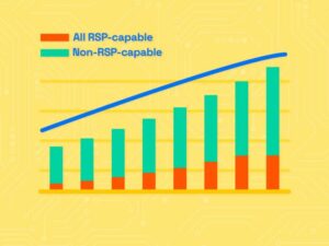 Pertumbuhan Penyediaan SIM Jarak Jauh (RSP) eSIM Mencapai 40%