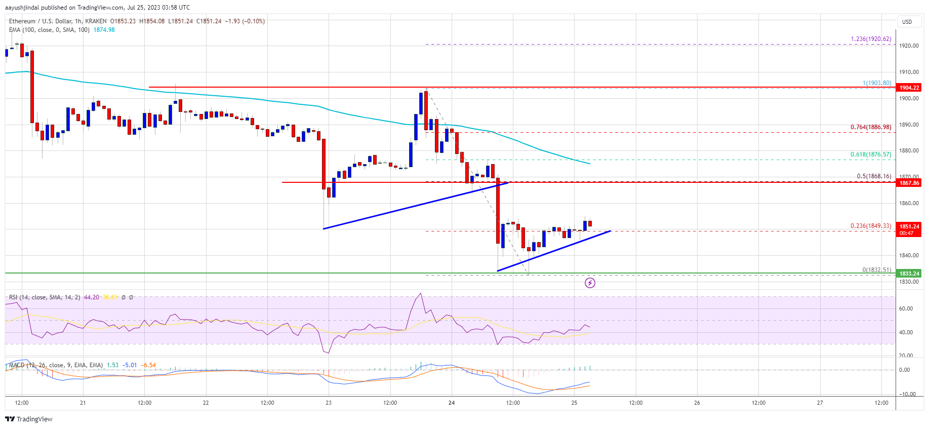 Ethereum Price Struggles Below $1,900 – Can Bulls Save the Day?