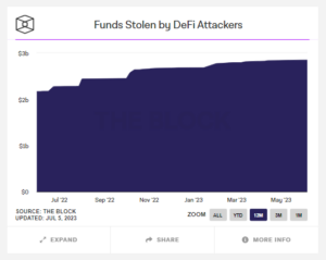 Ethereum делает шаг к безопасному DeFi с новым «стандартом» для сдерживания взломов