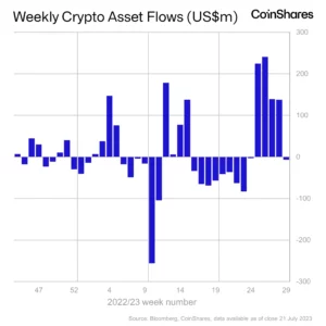 Ethereum Tops Leaderboard for Institutional Capital Flows As Sentiment Improves: CoinShares - The Daily Hodl
