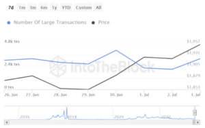 Les transactions Ethereum Whale bondissent de plus de 50% alors que l'ETH envisage 2,000 XNUMX $