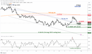 Teknis EUR/GBP: Momentum penurunan baru-baru ini mereda - MarketPulse