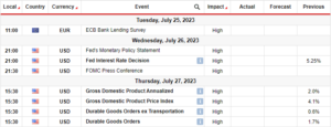 EUR/USD Weekly Forecast: Investors Anticipate Fed's Hike