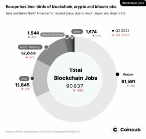 Europa domineert het wereldwijde crypto-werkgelegenheidslandschap, hier is waarom