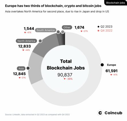 Total blockchain jobs in Europe. 