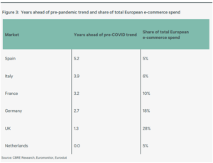 Sześć największych rynków e-commerce w Europie generuje 6% wydatków online
