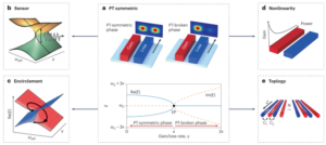 Exceptional points and non-Hermitian photonics at the nanoscale - Nature Nanotechnology