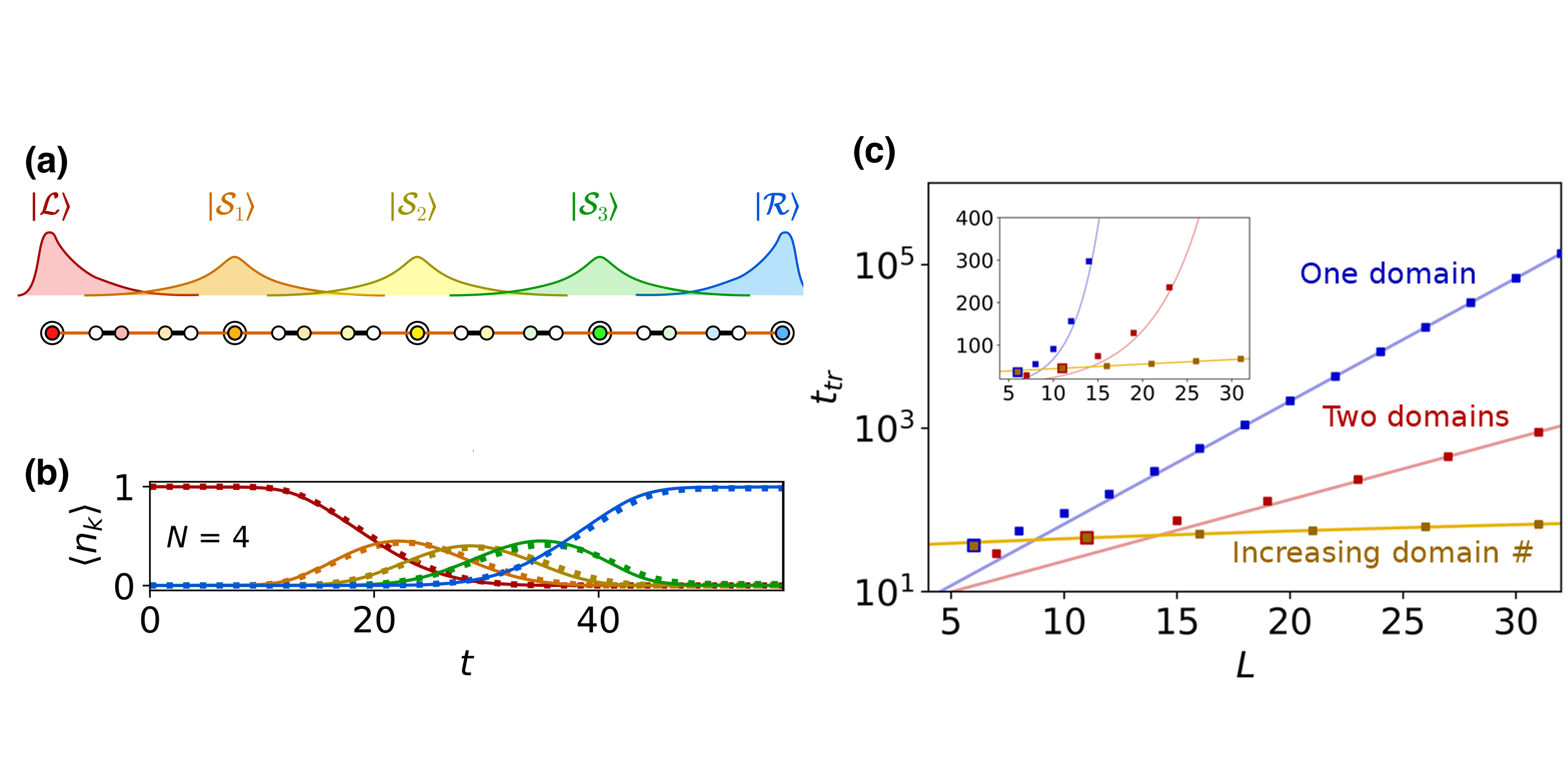 Fast quantum transfer mediated by topological domain walls