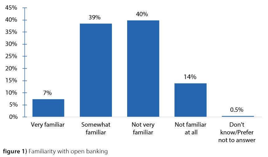 Rezultatele sondajului FCAC: Înțelegerea perspectivei consumatorilor canadian asupra operațiunilor bancare deschise | Asociația Națională de Crowdfunding și Fintech din Canada