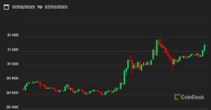 Prima mutare din Asia: Bitcoin depășește 31 USD după ce emitenții spot BTC ETF încep să se reînregistreze
