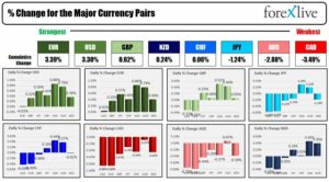 Forexlive Americas FX news wrap 14 Jul. USD rises today but down for the week | Forexlive