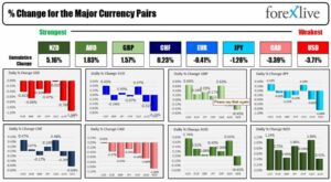 Forexlive Americas FX news wrap 30 Jun: Core PCE dips modestly, and sends the dollar lower | Forexlive