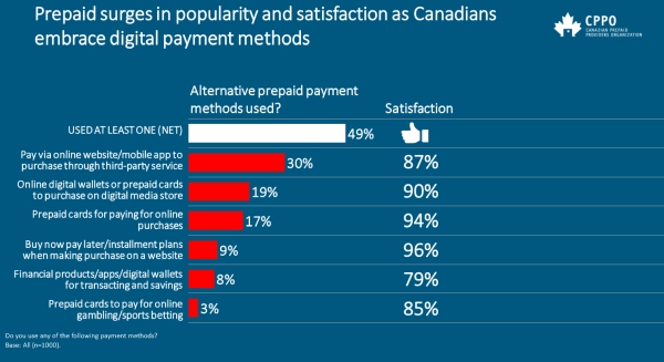 CPPO Prepaid digital payment methods used - From Gaming to Gig Economy: How Canadians are Embracing New Payment Methods