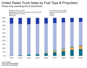 Carburante per la mente: la flotta di veicoli commerciali accelera verso l'adozione di ZEV