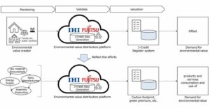 Fujitsu in IHI začenjata skupni projekt blockchain za nadaljnji razvoj trga izmenjave okoljskih vrednosti