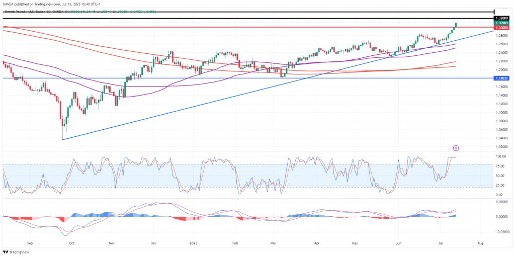 GBP/USD - UK economy continues to show remarkable resilience - MarketPulse