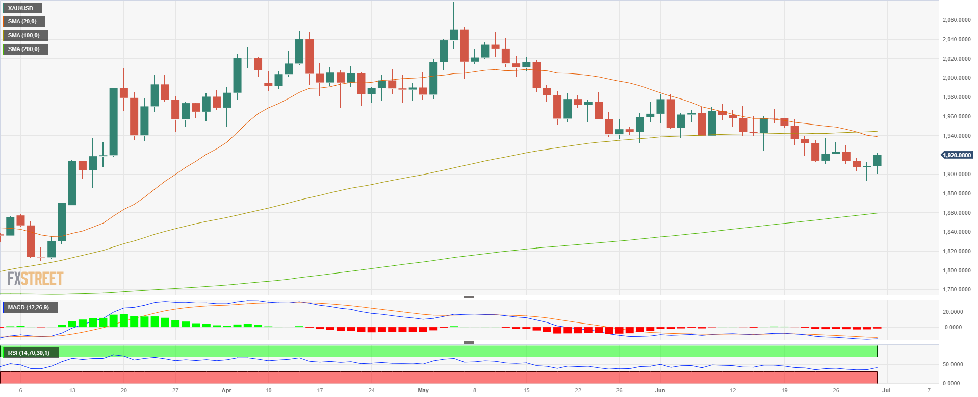 Gold Price Forecast: XAU/USD to close a third consecutive week of losses