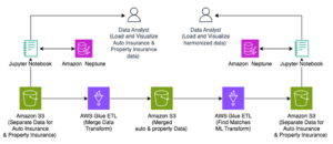 Harmonize dados usando AWS Glue e AWS Lake Formation FindMatches ML para criar uma visão 360 do cliente | Amazon Web Services