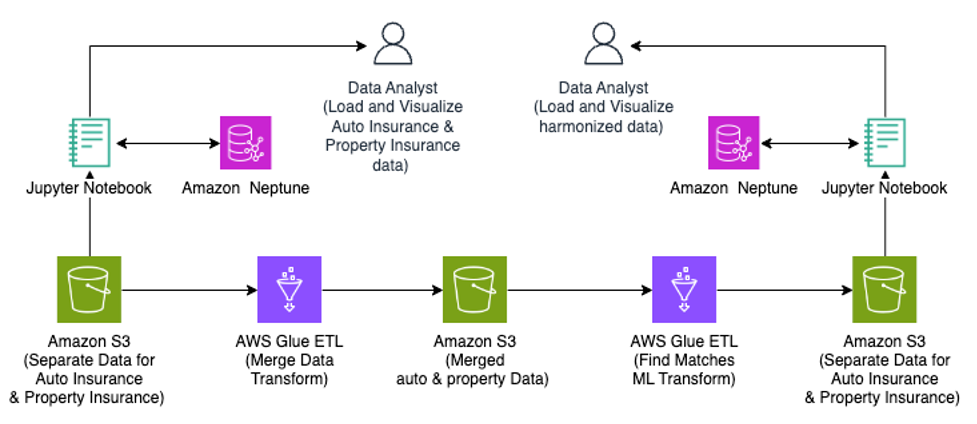 Harmonize data using AWS Glue and AWS Lake Formation FindMatches ML to build a customer 360 view | Amazon Web Services