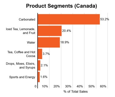 Cannabis Soda Accounts for Over 50% of Beverage Sales 