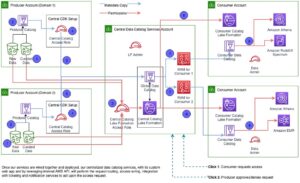 Kako je Amazon Finance Automation zgradil podatkovno mrežo za podporo lastništvu porazdeljenih podatkov in centralizirano upravljanje | Spletne storitve Amazon