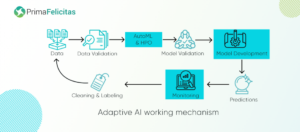 Hvordan betyder adaptiv AI noget for din virksomhed - PrimaFelicitas