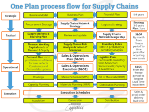 How many Supply Chains to satisfy customers' needs? - Learn About Logistics