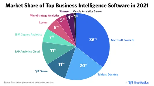 Dominance of Power BI over other Business Intelligence Software