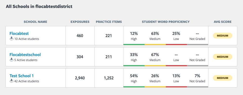 Analyse des données des élèves sur la maîtrise des mots pour les écoles et les chefs de district