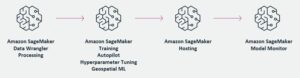 Integre plataformas SaaS con Amazon SageMaker para habilitar aplicaciones basadas en ML | Servicios web de Amazon