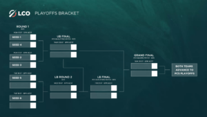 LCO Split 2 2023: Vertex выбыл из дебютного раунда плей-офф, Mammoth вышел в полуфинал