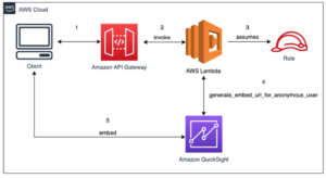 Nadgradite svojo aplikacijo React z Amazon QuickSight: Kako vdelati nadzorno ploščo za anonimen dostop | Spletne storitve Amazon