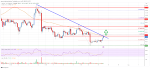 Litecoin (LTC) Price Analysis: Fresh Increase Possible Above This Resistance | Live Bitcoin News