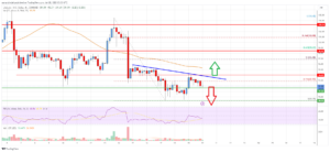 Litecoin (LTC) Price Analysis: Risk of More Losses Below $90 | Live Bitcoin News