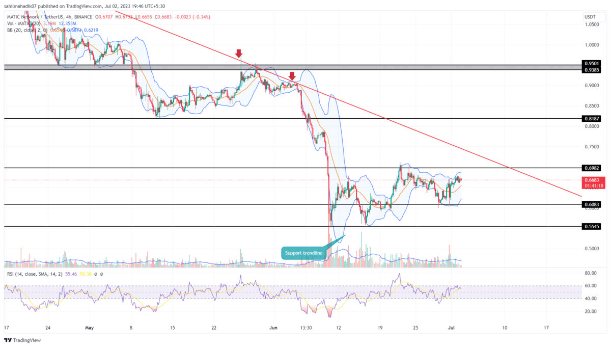 Low Volume Rally Hints MATIC Price to Fail $0.7 Breakout; Sell or Hold? - BitcoinEthereumNews.com