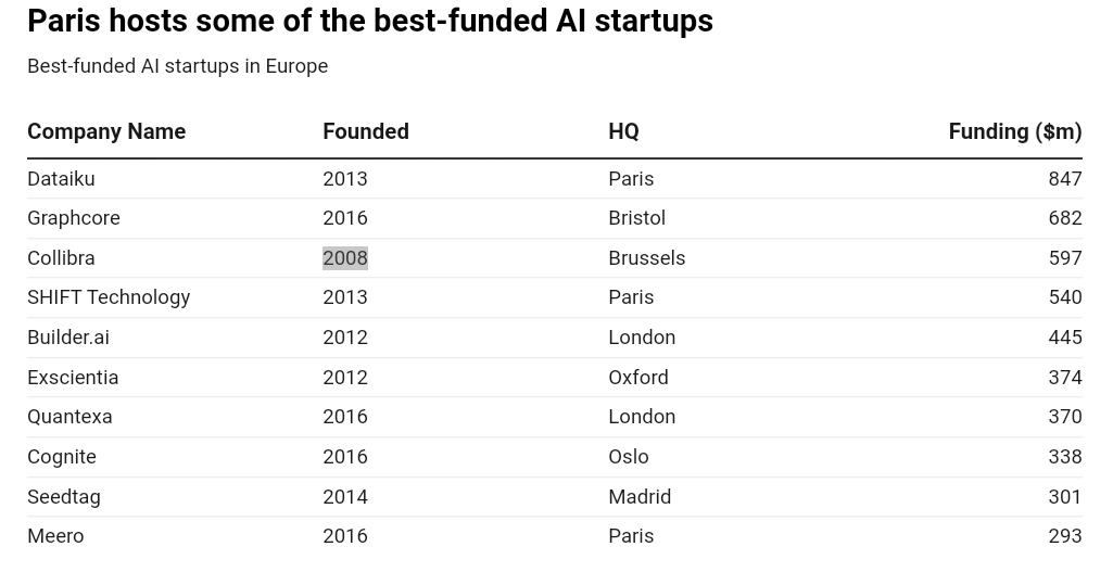 Η Ευρώπη γίνεται εστία για νεοσύστατες επιχειρήσεις τεχνητής νοημοσύνης, αλλά η χρηματοδότηση εξακολουθεί να υστερεί στις ΗΠΑ
