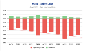 Metas XR-omsætning faldt 39 % "på grund af lavere Quest 2-salg," som Quest 3 & Vision Pro Loom