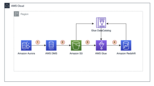 Przeprowadź migrację istniejącego obciążenia ETL opartego na SQL do bezserwerowej infrastruktury ETL AWS za pomocą AWS Glue | Usługi sieciowe Amazona