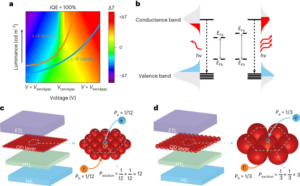 Minimalizowanie wytwarzania ciepła w diodach elektroluminescencyjnych z kropkami kwantowymi poprzez zwiększenie rozszczepiania na poziomie quasi-Fermiego - Nature Nanotechnology