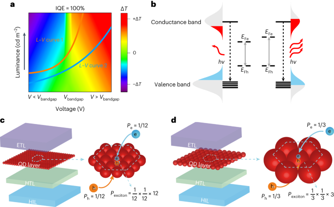 Minimización de la generación de calor en diodos emisores de luz de puntos cuánticos al aumentar la división de cuasi-nivel de Fermi - Nature Nanotechnology