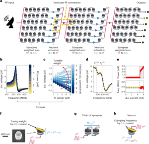 Multilayer spintronic neural networks with radiofrequency connections - Nature Nanotechnology