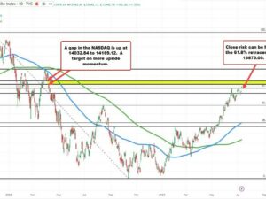 NASDAQ-index breidt zich terug naar dagenhoogten | Forexlive